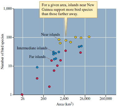 Refer to figure 22.5, which MacArthur and Wilson (1963) used to show how isolation affects species richness on islands. Find a detailed map of the Pacific Ocean and locate New Guinea. Next locate as many of the near, intermediate, and far islands on the map as you can. This will give you a better sense of the distances represented by the islands. How do the numbers of species on near, intermediate, and far islands support the hypothesis that island isolation tends to reduce species richness? Figure 22.5 Distance from New Guinea and bird species richness on Pacific islands (data from MacArthur and Wilson 1963).  