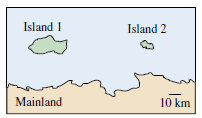 Now, suppose you are going to study the bird communities on the islands shown below, which lie equal distances from the mainland but differ in area. According to the equilibrium model of island biogeography, what should be the relative rates of immigration to the two islands? On which islands should rates of extinction be lowest? Explain.  