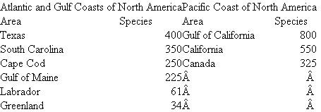 Most examples of regional and latitudinal variation in species richness cited in chapter 22 have been terrestrial. Consider regional variation in marine biotas. Like birds on land, fish are one of the best-studied groups of marine organisms. Moyle and Cech (1982) cite the following patterns of fish species richness:   As you can see, fish species richness decreases northward on both coasts. However, the Pacific coast generally supports a larger number of species. This contrast may be another situa­tion requiring historical- and geographic-level explanations. Explore and explain this contrast in species richness using information from the fields of marine biology, oceanography, and ichthyology. Moyle and Cech (1982) and Briggs (1974) are good starting points.