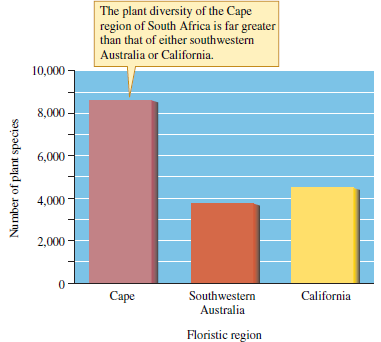 How does the combined evidence from studies of the flora of Mediterranean regions (fig. 22.22) and the diversity of trees in temperate forest regions increase confidence that historical differences can outweigh the potential influence of area on diversity? Figure 22.22 Number of plant species living in three regions with Mediterranean climates (data from Bond and Goldblatt 1984).  