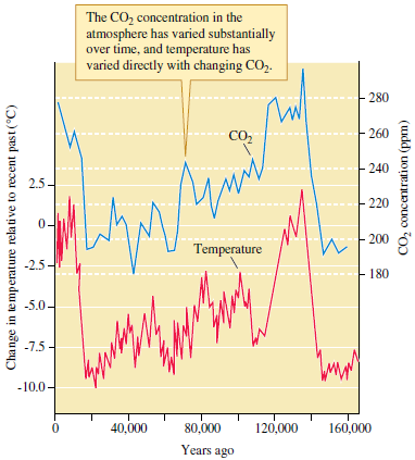 What can we conclude from the evidence summarized by figures 23.20 to 23.23? Figure 23.20 A 160,000-year record of atmospheric CO2 concentrations and temperature change (data from Barnola et al. 1987).   Figure 23.23 The Suess effect (data from Bacastow and Keeling 1974).  <div style=padding-top: 35px> 