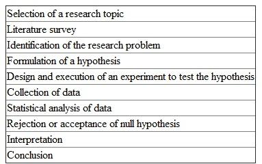 Scientific research is a systematic and stepwise approach of solving a problem as per the set rules. It is a lengthy process requiring complete knowledge of research methodology, proper planning, and execution. There are a number of steps involved in a scientific study. These are listed below.   After the identification of the research problem, a hypothesis is formulated. A hypothesis is a statement that gives the solution for the research problem. There are two types of hypothesis: A null hypothesis states that the observations in the data are due to chance and statiscally insignificant. An alternative hypothesis states that the observations in the data are not due to chance, but due to a definite cause. In a scientific study, the researcher tries to disprove the null hypothesis, which indirectly proves the alternative hypothesis. For evaluation of hypothesis, data is collected from a population. Since the population size is usually huge, it is not practicable to collect the data from the whole population. Hence, a sample that is representative of a population is collected. This process is called sampling. A small population, however, can be taken as the sample itself. Sampling is an important step that may lead to sampling errors if done improperly. The sample size is a critical factor. A large sample size makes the research expensive, time-consuming, and laborious. It makes the interpretation of results difficult. However, a large sample size increases the accuracy. The margin of error (the discrepancy between the sample parameter and population parameter) is decreased. For example, if the margin of error is ±1%, then the difference between the population parameter and the sample parameter is ±1%. Thus, the smaller the margin of error, the higher is the precision. High confidence levels (the percentage of samples, including the population parameter studied out of the total samples) can be set. Confidence levels of 90%, 95% or 99% can be set. A confidence level of 95% indicates that out of 100 samples, 95 samples will contain the population parameter and 5 will not represent the population. In the case of a population showing high variability, a large population is preferred to include the heterogeneity of the population. A small sample size may not be the true representative of the population. It may lead to accepting or rejecting the null hypothesis incorrectly. Thus, it may lead to inaccurate results. The level of precision of the study, the population variability, and the confidence levels set for the study determine the sample size. Hence, a researcher should try to collect a sufficient number of samples to test the hypothesis.