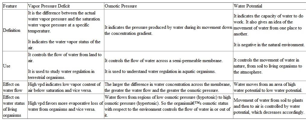The distinguishing features among vapor pressure deficit, osmotic pressure, and water potential are as follows:   Vapor pressure deficit, osmotic pressure and water potential are expressed in the same units of pressure, Pascal. Vapor pressure deficit: It gives a difference in two pressures, that is, actual vapor pressure and saturation vapor pressure. Hence, its unit is Pascals. Osmotic pressure: It is a type of pressure exerted by moving water across the semi-permeable membrane. Hence, it also has a unit of pressure: Pascals. Water potential: It shows the movement of water from one place to another. Water flows from an area of high concentration or high water potential to an area of low concentration or low water potential. Thus, water potential can be correlated with water concentration and, in turn, to pressure. High water potential indicates more water concentration and hence more pressure exerted. Hence, it also has a unit of pressure: Pascals.
