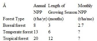 Huston (1994b) pointed out that the well-documented pattern of increasing annual primary production from the poles to the equator is strongly influenced by the longer growing season at low latitudes. The following data are from table 14.10 in Huston. The data cited by Huston are from Whittaker and Likens (1975).     Complete the missing data to compare the monthly production of boreal, temperate, and tropical forests. How does this shortterm perspective of primary production in high-, middle-, and low-latitude forests compare to an annual perspective? How does the short-term perspective change our perception of tropical versus high-latitude forests?