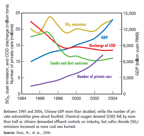 Graphs are one of the most common and important ways scientists communicate their results. Learning to understand graphing techniques-the language of graphs-will help you better understand this book. Graphs are visual presentations of data that help us identify trends and understand relationships. We could present a table of numbers, but most of us have difficulty seeing a pattern in a field of numbers. In a graph, we can quickly and easily see trends and relationships. Below are two graphs that appeared earlier in this chapter. Often we pass quickly over graphs like these that appear in text, but usually it's also rewarding to investigate them more closely, because their relationships can raise interesting questions. Answer the numbered questions below to make sure you understand the graphs shown.         First let's examine the parts of a graph. Usually there is a horizontal axis (also known as the X-axis) and a vertical axis (the Y-axis). Usually, in the relationship shown in a graph, one variable is thought to explain the other. So for example, as time passes, the size of our ecological footprint grows. In this case, time is an independent variable that (at least partly) explains changes in the dependent variable , footprint. What was the approximate size of our global footprint in 1960 In 2005 How many times bigger is the 2005 value (Hint: divide the bigger number by the smaller number to see how many times the smaller number fits into the bigger one.)