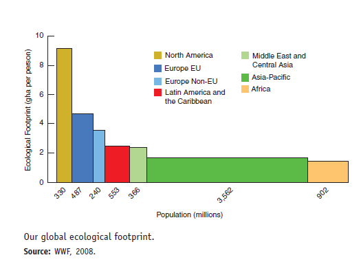 Graphs are one of the most common and important ways scientists communicate their results. Learning to understand graphing techniques-the language of graphs-will help you better understand this book. Graphs are visual presentations of data that help us identify trends and understand relationships. We could present a table of numbers, but most of us have difficulty seeing a pattern in a field of numbers. In a graph, we can quickly and easily see trends and relationships. Below are two graphs that appeared earlier in this chapter. Often we pass quickly over graphs like these that appear in text, but usually it's also rewarding to investigate them more closely, because their relationships can raise interesting questions. Answer the numbered questions below to make sure you understand the graphs shown.         First let's examine the parts of a graph. Usually there is a horizontal axis (also known as the X-axis) and a vertical axis (the Y-axis). Usually, in the relationship shown in a graph, one variable is thought to explain the other. So for example, as time passes, the size of our ecological footprint grows. In this case, time is an independent variable that (at least partly) explains changes in the dependent variable , footprint. What is the range of values on the X-axis What are the values and units on the right vertical axis