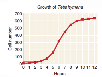 How can you extract data from a line plot The process is simply the reverse of the way you just learned to create the graph. You draw lines from the axes to where they intersect on the graph at the point whose value you want to know. Let's look at figure. FIGURE  Growth of Tetrahymena.     • How many cells were there at the half point of the growth curve  • How does that result compare to the cell population three hours earlier  • When did the growth of this population start to slow  A curve, such as this, that increases slowly at first but then rapidly accelerates is called a logistic curve. We'll discuss the mathematics that create this pattern in chapter 6.