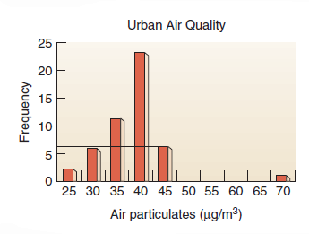 How do you extract data from a bar graph Look again at the bar graph in figure. Using the same procedure described for a line plot, draw a horizontal line from the top of any bar straight to the Y-axis. Read the value for the frequency of that category on the Y-axis. FIGURE  Urban air quality.     • Why don't you need to draw a vertical line with this type of graph  • How many cities have 30 ug/m3  • Why aren't there any bars between 50 and 65 ug/m3  • Why are there so many more cities at 40 ug/m3  • Why is one city at 70 ug/m3  • How many more cities have 40 ug/m3 than 30 ug/m3