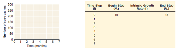 Exponential growth occurs in a series of time steps-days, months, years, or generations. Imagine cockroaches in a room multiplying (or some other species, if you must). Picture a population of ten cockroaches that together produce enough young to increase at a rate of 150 percent per month. What is r for this population  To find out how this population grows, fill out the table shown. ( Hint: r remains constant.) Remember, for time step 0 (the first month), you begin with ten roaches, and end ( Ne ) with a larger number that depends on r , the intrinsic rate of growth. The beginning of the second time step (1) starts with the number at the end of step 0. Round N to the nearest whole number. When you are done, graph the results. At the end of 7 months, how large did this population become What is the shape of the growth curve      The previous data analysis lets you work through an example of population growth by hand, which is an important strategy for understanding the equations you've seen in this chapter. Now try experimenting with more growth rates in an Excel model. What value of r makes the graph extremely steep What value makes it flat Can you model a declining population  Go to www.mhhe.com/cunningham11e, and find the Data Analysis option for this chapter. There you can download an Excel workbook and experiment with different growth rates.   