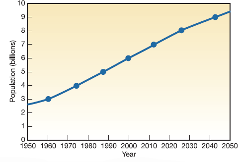 Graphs are pictorial representations of data designed to communicate information. They are particularly useful in conveying patterns and relationships. Most of us, when confronted by a page of numbers, tend to roll our eyes and turn to something else. A graph can simplify trends and highlight important information. If you read a newspaper or news magazine these days, you will undoubtedly see numerous graphs portraying a wide variety of statistics. Why are they used so widely and why do they make such powerful impressions on us  Graphs can be used to explain, persuade, or inform. Like photographs or text, however, they also can be used to manipulate or even mislead the viewer. When you create a graph, you inevitably make decisions about what details to display, and which ones to omit. By selecting certain scales or methods of displaying data, you deliberately choose the message you intend to convey. It takes critical thinking skills to understand what a graph is (and isn't) showing. Central questions addressed in this chapter are: How serious is the world population problem Does it demand action Many graphs present information about population growth, yet the impressions each conveys to the reader vary considerably, depending on the type of data used and the design of the graph. Reexamine figure 7.3, which presents a historical perspective on human population growth. What impressions do you draw from it What conclusions do you suppose the person who originally created this graph intended for you to take away form this presentation Does it give the impression that human numbers are growing explosively Does choosing a 5, 000-year time horizon emphasize this idea  Now look at figure 1. It plots world population growth, as does figure 7.3, but gives a very different picture. By choosing only a 100-year time horizon, the author of figure 1 makes it much easier to see precisely what's happening in this century, but provides a very different emotional reaction than figure 7.3. Clearly, these two graphs were intended to convey different messages. Is one more accurate than the other Not necessarily; they're just showing different aspects of the same data set. But if you weren't aware that there's more than one way to display information, you might think that only one presentation is valid. Now study figure 2. Why does it look so different from the other two Notice that the Y-axis is rate of growth rather than total population. Again, this graph can be derived from the same data set, but it gives yet another message. The rate of population growth is slowing. Fifty years from now, we could be approaching a zero growth rate. This doesn't address what the total population will be at that point. It could well be the 9 billion predicted by figure 1. FIGURE 1  Growth of the world population, 1950-2050. Source: U.S. Census Bureau, 2006.     FIGURE 2  World population growth rates, 1950-2050. Source: U.S. Census Bureau, 2006.     In fact, if you look closely at the curve between 2040 and 2050 in figure 1, you might detect that the rate of growth is slowing, but when the Y-scale is in billions of people, the difference between a 0.7 and 0.5 percent growth rate is very small. What do we learn from this exercise All three graphs are probably correct, but each was designed to communicate different information. It's helpful to ask yourself, when you look at each graph, what did the author intend to say Are there other ways to display these same data Would it give a different impression, or tell a different story if you did so  FIGURE 7.3  Human population levels through history. Since about A.D. 1000, our population curve has assumed a J shape. Are we on the upward slope of a population overshoot Will we be able to adjust our population growth to an S curve Or can we just continue the present trend indefinitely    