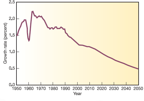 Graphs are pictorial representations of data designed to communicate information. They are particularly useful in conveying patterns and relationships. Most of us, when confronted by a page of numbers, tend to roll our eyes and turn to something else. A graph can simplify trends and highlight important information. If you read a newspaper or news magazine these days, you will undoubtedly see numerous graphs portraying a wide variety of statistics. Why are they used so widely and why do they make such powerful impressions on us  Graphs can be used to explain, persuade, or inform. Like photographs or text, however, they also can be used to manipulate or even mislead the viewer. When you create a graph, you inevitably make decisions about what details to display, and which ones to omit. By selecting certain scales or methods of displaying data, you deliberately choose the message you intend to convey. It takes critical thinking skills to understand what a graph is (and isn't) showing. Central questions addressed in this chapter are: How serious is the world population problem Does it demand action Many graphs present information about population growth, yet the impressions each conveys to the reader vary considerably, depending on the type of data used and the design of the graph. Reexamine figure 7.3, which presents a historical perspective on human population growth. What impressions do you draw from it What conclusions do you suppose the person who originally created this graph intended for you to take away form this presentation Does it give the impression that human numbers are growing explosively Does choosing a 5, 000-year time horizon emphasize this idea  Now look at figure 1. It plots world population growth, as does figure 7.3, but gives a very different picture. By choosing only a 100-year time horizon, the author of figure 1 makes it much easier to see precisely what's happening in this century, but provides a very different emotional reaction than figure 7.3. Clearly, these two graphs were intended to convey different messages. Is one more accurate than the other Not necessarily; they're just showing different aspects of the same data set. But if you weren't aware that there's more than one way to display information, you might think that only one presentation is valid. Now study figure 2. Why does it look so different from the other two Notice that the Y-axis is rate of growth rather than total population. Again, this graph can be derived from the same data set, but it gives yet another message. The rate of population growth is slowing. Fifty years from now, we could be approaching a zero growth rate. This doesn't address what the total population will be at that point. It could well be the 9 billion predicted by figure 1. FIGURE 1  Growth of the world population, 1950-2050. Source: U.S. Census Bureau, 2006.     FIGURE 2  World population growth rates, 1950-2050. Source: U.S. Census Bureau, 2006.     In fact, if you look closely at the curve between 2040 and 2050 in figure 1, you might detect that the rate of growth is slowing, but when the Y-scale is in billions of people, the difference between a 0.7 and 0.5 percent growth rate is very small. What do we learn from this exercise All three graphs are probably correct, but each was designed to communicate different information. It's helpful to ask yourself, when you look at each graph, what did the author intend to say Are there other ways to display these same data Would it give a different impression, or tell a different story if you did so  FIGURE 7.3  Human population levels through history. Since about A.D. 1000, our population curve has assumed a J shape. Are we on the upward slope of a population overshoot Will we be able to adjust our population growth to an S curve Or can we just continue the present trend indefinitely    