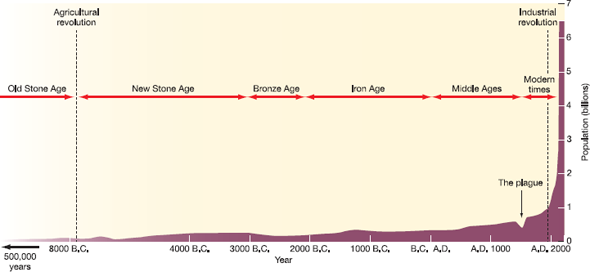 Graphs are pictorial representations of data designed to communicate information. They are particularly useful in conveying patterns and relationships. Most of us, when confronted by a page of numbers, tend to roll our eyes and turn to something else. A graph can simplify trends and highlight important information. If you read a newspaper or news magazine these days, you will undoubtedly see numerous graphs portraying a wide variety of statistics. Why are they used so widely and why do they make such powerful impressions on us Graphs can be used to explain, persuade, or inform. Like photographs or text, however, they also can be used to manipulate or even mislead the viewer. When you create a graph, you inevitably make decisions about what details to display, and which ones to omit. By selecting certain scales or methods of displaying data, you deliberately choose the message you intend to convey. It takes critical thinking skills to understand what a graph is (and isn't) showing. Central questions addressed in this chapter are: How serious is the world population problem Does it demand action Many graphs present information about population growth, yet the impressions each conveys to the reader vary considerably, depending on the type of data used and the design of the graph. Reexamine figure 7.3, which presents a historical perspective on human population growth. What impressions do you draw from it What conclusions do you suppose the person who originally created this graph intended for you to take away form this presentation Does it give the impression that human numbers are growing explosively Does choosing a 5, 000-year time horizon emphasize this idea Now look at figure 1. It plots world population growth, as does figure 7.3, but gives a very different picture. By choosing only a 100-year time horizon, the author of figure 1 makes it much easier to see precisely what's happening in this century, but provides a very different emotional reaction than figure 7.3. Clearly, these two graphs were intended to convey different messages. Is one more accurate than the other Not necessarily; they're just showing different aspects of the same data set. But if you weren't aware that there's more than one way to display information, you might think that only one presentation is valid. Now study figure 2. Why does it look so different from the other two Notice that the Y-axis is rate of growth rather than total population. Again, this graph can be derived from the same data set, but it gives yet another message. The rate of population growth is slowing. Fifty years from now, we could be approaching a zero growth rate. This doesn't address what the total population will be at that point. It could well be the 9 billion predicted by figure 1. FIGURE 1 Growth of the world population, 1950-2050. Source: U.S. Census Bureau, 2006. FIGURE 2 World population growth rates, 1950-2050. Source: U.S. Census Bureau, 2006. In fact, if you look closely at the curve between 2040 and 2050 in figure 1, you might detect that the rate of growth is slowing, but when the Y-scale is in billions of people, the difference between a 0.7 and 0.5 percent growth rate is very small. What do we learn from this exercise All three graphs are probably correct, but each was designed to communicate different information. It's helpful to ask yourself, when you look at each graph, what did the author intend to say Are there other ways to display these same data Would it give a different impression, or tell a different story if you did so FIGURE 7.3 Human population levels through history. Since about A.D. 1000, our population curve has assumed a J shape. Are we on the upward slope of a population overshoot Will we be able to adjust our population growth to an S curve Or can we just continue the present trend indefinitely