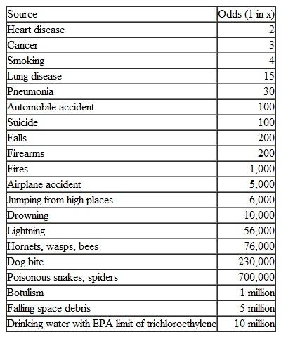 Is it possible to show relationships between two dependent variables on the same graph Sometimes that's desirable when you want to make comparisons between them. The graph shown here does just that. It's a description of how people perceive different risks. We judge the severity of risks based on how familiar they are and how much control we have over our exposure. The Y-axis represents how mysterious, unknown or delayed the risk seems to be. Things that are unobservable, unknown to those exposed, delayed in their effects, and unfamiliar or unknown to science tend to be more greatly feared than those that are observable, known, immediate, familiar, and known to science. The X-axis represents a measure of dread, which combines how much control we feel we have over the risk, how terrible the results could potentially be, and how equitably the risks are distributed. The size of the symbol for each risk indicates the combined effect of these two variables. Notice that things such as DNA technology or nuclear waste, which have high levels of both mystery and dread, tend to be regarded with the greatest fear, while familiar, voluntary, personally rewarding behaviors such as riding in automobiles or on bicycles, or drinking alcohol are thought to be relatively minor risks. Actuarial experts (statisticians who gather mortality data) would tell you that automobiles, bicycles, and alcohol have killed far more people (so far) than DNA technology or radioactive waste. But this isn't just a question of data. It's a reflection of how much we fear various risks. Notice that this is a kind of scatter plot mapping categories of data that have no temporal sequence. Still, you can draw some useful inferences from this sort of graphic presentation. Compare the graph with table 8.4. Why do DNA technology and radioactive waste appear to generate so much dread, but don't even appear in the lifetime chances of dying list Table 8.4 Lifetime Chances of Dying in the United States