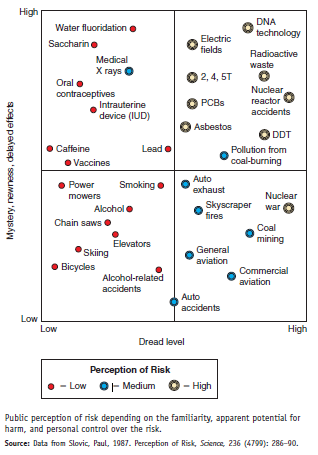 Is it possible to show relationships between two dependent variables on the same graph Sometimes that's desirable when you want to make comparisons between them. The graph shown here does just that. It's a description of how people perceive different risks. We judge the severity of risks based on how familiar they are and how much control we have over our exposure. The Y-axis represents how mysterious, unknown or delayed the risk seems to be. Things that are unobservable, unknown to those exposed, delayed in their effects, and unfamiliar or unknown to science tend to be more greatly feared than those that are observable, known, immediate, familiar, and known to science. The X-axis represents a measure of dread, which combines how much control we feel we have over the risk, how terrible the results could potentially be, and how equitably the risks are distributed. The size of the symbol for each risk indicates the combined effect of these two variables. Notice that things such as DNA technology or nuclear waste, which have high levels of both mystery and dread, tend to be regarded with the greatest fear, while familiar, voluntary, personally rewarding behaviors such as riding in automobiles or on bicycles, or drinking alcohol are thought to be relatively minor risks. Actuarial experts (statisticians who gather mortality data) would tell you that automobiles, bicycles, and alcohol have killed far more people (so far) than DNA technology or radioactive waste. But this isn't just a question of data. It's a reflection of how much we fear various risks. Notice that this is a kind of scatter plot mapping categories of data that have no temporal sequence. Still, you can draw some useful inferences from this sort of graphic presentation. Compare the graph with table 8.4.     Thousands of people die every year from alcohol-related accidents, yet alcohol ranks very low in the two scales shown in this graph. On the other hand, no one has ever died-as far as we know-from DNA technology. Why the great discrepancy in rankings  Table 8.4 Lifetime Chances of Dying in the United States   