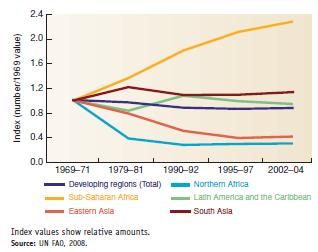 What is the best way to describe trends in an important subject such as world hunger The graphs in figure 9.2 show hunger trends in two ways. Look at those two graphs, and see what the vertical axis (the Y-axis) shows. The graph below shows yet another way to describe trends. In this case, you're looking at index values, that is, values adjusted to be all on the same scale or magnitude. Why would you want to adjust values to the same magnitude, instead of just showing original numbers One reason might be that values vary a great deal among regions, and it's hard to compare trends on the same graph. Another reason is that you might be more interested in the amount of change than in the absolute numbers. That is, you know there are a lot of undernourished people in sub-Saharan Africa, but you might want to know if the situation is getting worse or better. In this case, for each region, we simply divided each year's value by the first year's value. This way the index value shows the amount relative to our start point-it shows the amount of change. Look at this graph carefully, and compare it to figure 9.2 as you answer the questions below .      Fill in the following: Northern Africa had about _____________% as many hungry in 2002 as in 1969. Developing regions had about _____________% as many hungry in 2002 as in 1969. Sub-Saharan Africa had about _____________% as as many hungry in 2002 as in 1969. FIGURE 9.2  Changes in numbers and rates of malnourishment, by region.   