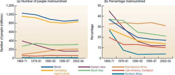 What is the best way to describe trends in an important subject such as world hunger The graphs in figure 9.2 show hunger trends in two ways. Look at those two graphs, and see what the vertical axis (the Y-axis) shows. The graph below shows yet another way to describe trends. In this case, you're looking at index values, that is, values adjusted to be all on the same scale or magnitude. Why would you want to adjust values to the same magnitude, instead of just showing original numbers One reason might be that values vary a great deal among regions, and it's hard to compare trends on the same graph. Another reason is that you might be more interested in the amount of change than in the absolute numbers. That is, you know there are a lot of undernourished people in sub-Saharan Africa, but you might want to know if the situation is getting worse or better. In this case, for each region, we simply divided each year's value by the first year's value. This way the index value shows the amount relative to our start point-it shows the amount of change. Look at this graph carefully, and compare it to figure 9.2 as you answer the questions below . Fill in the following: Northern Africa had about _____________% as many hungry in 2002 as in 1969. Developing regions had about _____________% as many hungry in 2002 as in 1969. Sub-Saharan Africa had about _____________% as as many hungry in 2002 as in 1969. FIGURE 9.2 Changes in numbers and rates of malnourishment, by region.