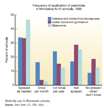 As we discussed in chapter 8, children are much more vulnerable than adults to environmental health hazards. Pound for pound, children drink more water, eat more food, and breathe more air than do adults. Putting fingers, toys, and other objects into their mouths increases children's exposure to toxins in dust or soil. And compared to adults, children generally have less-developed immune systems or processes to degrade or excrete toxins. Because children spend a significant portion of time at school, pesticides used in schools may be an important contributor to overall exposure. There is no federal mandate to collect data on pesticide use in schools, and few states require reporting of this information, so we know little about how pesticides are used in the nation's 110, 000 schools. In 1999 the state of Minnesota conducted a survey on pesticide use in schools. This study focused on indoor uses of pesticides, because pesticide residues can be persistent indoors, and because children spend most of their time indoors when they are at school. The graph at right presents results from this study. It presents information about the frequency of spraying and where these pesticides were used. These measures are only a surrogate for exposure. They don't provide information about the toxicity of pesticides used or details about how they were applied and thus cannot provide a complete representation of the risk of adverse effects following exposure. Nevertheless, the frequency of exposure is valuable information about the extent of risk.     After studying the graph, answer the following questions: Which areas are sprayed most as needed