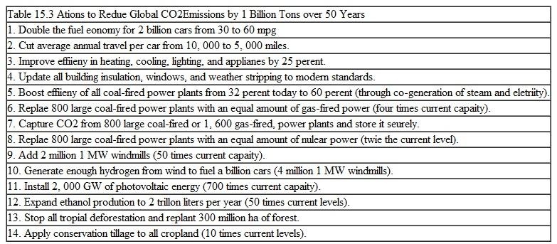 Of the climate wedges shown in table 15.3, which would you find most palatable Least tolerable Why Can you think of any additional wedges that should be included      Soure: Data from Paala and Soolow, 2004.