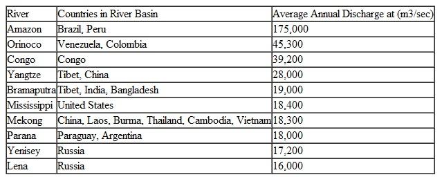 Where are the five largest rivers in the world (table)  Table  Major Rivers of the World    1 m 3 - 264 gallons.