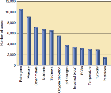 In figure, which of the causes of stream or lake impairment do you think are mainly from point or nonpoint sources Most of these contaminants have multiple sources, but try to imagine the most common origin. FIGURE  Twelve leading causes of surface-water impairment in the United States. *Undetermined causes.   