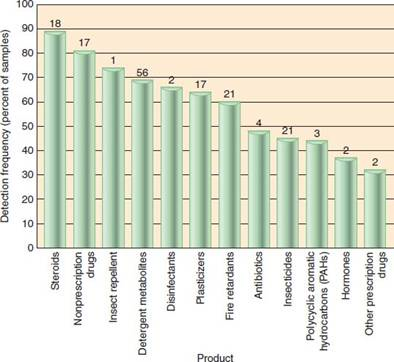 Figure shows a group of less common-but still significant-organic contaminants in surface waters. What do you think are the most likely sources of these chemicals FIGURE Detection frequency of organic, wastewater contaminants in a recent USGS survey. Maximum concentrations in water samples are shown above the bars in micrograms per liter. Dominant substances included DEET insect repellent, caffeine, and triclosan, which comes from antibacterial soaps.