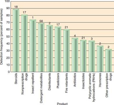 Based on what you've learned in this chapter, which of the pollutants in these two graphs (figs. 18.10 and 18.13) do you think are most likely to come from the following sources  FIGURE 18.10 Detection frequency of organic, wastewater contaminants in a recent USGS survey. Maximum concentrations in water samples are shown above the bars in micrograms per liter. Dominant substances included DEET insect repellent, caffeine, and triclosan, which comes from antibacterial soaps.     FIGURE 18.13 Twelve leading causes of surface-water impairment in the United States. *Undetermined causes.   