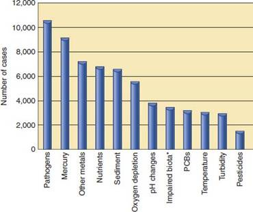 Based on what you've learned in this chapter, which of the pollutants in these two graphs (figs. 18.10 and 18.13) do you think are most likely to come from the following sources  FIGURE 18.10 Detection frequency of organic, wastewater contaminants in a recent USGS survey. Maximum concentrations in water samples are shown above the bars in micrograms per liter. Dominant substances included DEET insect repellent, caffeine, and triclosan, which comes from antibacterial soaps.     FIGURE 18.13 Twelve leading causes of surface-water impairment in the United States. *Undetermined causes.   