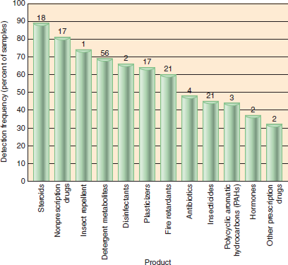 Figure shows some of the new developments in water pollution assessment. Conventional treatment systems were not designed to remove thousands of newly invented chemical compounds, or increasingly widespread compounds, including those shown in the figure. Explain the units used on the Y-axis. What are the numbers above the bars  FIGURE  Detection frequency of organic, wastewater contaminants in a recent USGS survey. Maximum concentrations in water samples are shown above the bars in micrograms per liter. Dominant substances included DEET insect repellent, caffeine, and triclosan, which comes from antibacterial soaps.   