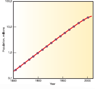 We've often used very large numbers in this book. Millions of people suffer from common diseases. Hundreds of millions are moving from the country to the city. Billions of people will probably be added to the world population in the next half century. Cities that didn't exist a few decades ago now have millions of residents. How can we plot such rapid growth and such huge numbers If you use ordinary graph paper, making a scale that goes to millions or billions will run off the edge of the page unless you make the units very large. Figure 1, for example, shows the growth of Mumbai, India, over the past 150 years plotted with an arithmetic scale (showing constant intervals) for the Y-axis. It looks as if there is very little growth in the first third of this series and then explosive growth during the last few decades, yet we know that the rate of growth was actually greater at the beginning than at the end of this time. How could we display this differently One way to make the graph easier to interpret is to use a logarithmic scale. A logarithmic scale, or log scale,  progresses by factor of 10. So the Y-axis would be numbered 0, 1, 10, 100, 1, 000.... The effect on a graph is to spread out the smaller values and compress the larger values.In figure 2, the same data are plotted using a log scale for the Y-axis, which makes it much easier to see what happened throughout this time period. FIGURE 1  The growth of Mumbai.     FIGURE 2  The growth of Mumbai.     How might researchers use one or the other of these scales to convey a particular message or illustrate details in a specific part of the growth curve