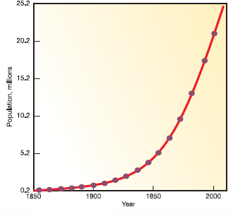 We've often used very large numbers in this book. Millions of people suffer from common diseases. Hundreds of millions are moving from the country to the city. Billions of people will probably be added to the world population in the next half century. Cities that didn't exist a few decades ago now have millions of residents. How can we plot such rapid growth and such huge numbers If you use ordinary graph paper, making a scale that goes to millions or billions will run off the edge of the page unless you make the units very large. Figure 1, for example, shows the growth of Mumbai, India, over the past 150 years plotted with an arithmetic scale (showing constant intervals) for the Y-axis. It looks as if there is very little growth in the first third of this series and then explosive growth during the last few decades, yet we know that the rate of growth was actually greater at the beginning than at the end of this time. How could we display this differently One way to make the graph easier to interpret is to use a logarithmic scale. A logarithmic scale, or log scale,  progresses by factor of 10. So the Y-axis would be numbered 0, 1, 10, 100, 1, 000.... The effect on a graph is to spread out the smaller values and compress the larger values.In figure 2, the same data are plotted using a log scale for the Y-axis, which makes it much easier to see what happened throughout this time period. FIGURE 1  The growth of Mumbai.     FIGURE 2  The growth of Mumbai.     Approximately how many people lived in Mumbai in 1850