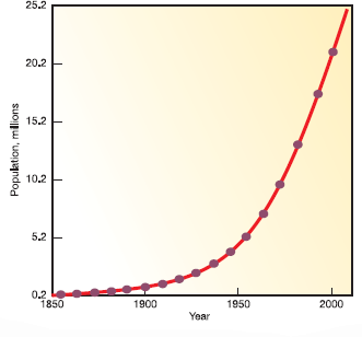 We've often used very large numbers in this book. Millions of people suffer from common diseases. Hundreds of millions are moving from the country to the city. Billions of people will probably be added to the world population in the next half century. Cities that didn't exist a few decades ago now have millions of residents. How can we plot such rapid growth and such huge numbers If you use ordinary graph paper, making a scale that goes to millions or billions will run off the edge of the page unless you make the units very large. Figure 1, for example, shows the growth of Mumbai, India, over the past 150 years plotted with an arithmetic scale (showing constant intervals) for the Y-axis. It looks as if there is very little growth in the first third of this series and then explosive growth during the last few decades, yet we know that the rate of growth was actually greater at the beginning than at the end of this time. How could we display this differently One way to make the graph easier to interpret is to use a logarithmic scale. A logarithmic scale, or log scale,  progresses by factor of 10. So the Y-axis would be numbered 0, 1, 10, 100, 1, 000.... The effect on a graph is to spread out the smaller values and compress the larger values.In figure 2, the same data are plotted using a log scale for the Y-axis, which makes it much easier to see what happened throughout this time period. FIGURE 1  The growth of Mumbai.     FIGURE 2  The growth of Mumbai.     How many lived there in 2000