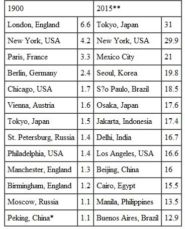 From memory, list five of the world's largest cities. Check your list against table. How many were among the largest in 1900  TABLE  The World s Largest Urban Areas (Populations in Millions)    *Now spelled Beijing. **Projected.