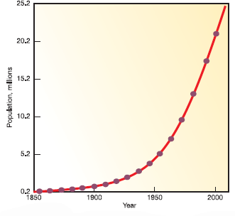 We've often used very large numbers in this book. Millions of people suffer from common diseases. Hundreds of millions are moving from the country to the city. Billions of people will probably be added to the world population in the next half century. Cities that didn't exist a few decades ago now have millions of residents. How can we plot such rapid growth and such huge numbers If you use ordinary graph paper, making a scale that goes to millions or billions will run off the edge of the page unless you make the units very large. Figure 1, for example, shows the growth of Mumbai, India, over the past 150 years plotted with an arithmetic scale (showing constant intervals) for the Y-axis. It looks as if there is very little growth in the first third of this series and then explosive growth during the last few decades, yet we know that the rate of growth was actually greater at the beginning than at the end of this time. How could we display this differently One way to make the graph easier to interpret is to use a logarithmic scale. A logarithmic scale, or log scale,  progresses by factor of 10. So the Y-axis would be numbered 0, 1, 10, 100, 1, 000.... The effect on a graph is to spread out the smaller values and compress the larger values.In figure 2, the same data are plotted using a log scale for the Y-axis, which makes it much easier to see what happened throughout this time period. FIGURE 1  The growth of Mumbai.     FIGURE 2  The growth of Mumbai.     When did growth of Mumbai begin to slow