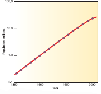 We've often used very large numbers in this book. Millions of people suffer from common diseases. Hundreds of millions are moving from the country to the city. Billions of people will probably be added to the world population in the next half century. Cities that didn't exist a few decades ago now have millions of residents. How can we plot such rapid growth and such huge numbers If you use ordinary graph paper, making a scale that goes to millions or billions will run off the edge of the page unless you make the units very large. Figure 1, for example, shows the growth of Mumbai, India, over the past 150 years plotted with an arithmetic scale (showing constant intervals) for the Y-axis. It looks as if there is very little growth in the first third of this series and then explosive growth during the last few decades, yet we know that the rate of growth was actually greater at the beginning than at the end of this time. How could we display this differently One way to make the graph easier to interpret is to use a logarithmic scale. A logarithmic scale, or log scale,  progresses by factor of 10. So the Y-axis would be numbered 0, 1, 10, 100, 1, 000.... The effect on a graph is to spread out the smaller values and compress the larger values.In figure 2, the same data are plotted using a log scale for the Y-axis, which makes it much easier to see what happened throughout this time period. FIGURE 1  The growth of Mumbai.     FIGURE 2  The growth of Mumbai.     When did growth of Mumbai begin to slow