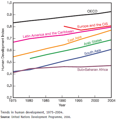 The human development index (HDI) is a measure created by the United Nations Development Programme to track social progress. HDI incorporates life expectancy, adult literacy, children's education, and standard of living indicators to measure human development. The 2006 report draws on statistics from 175 countries. While there has been encouraging progress in most world regions, the index shows that widening inequality is taking a toll on global human development. The graph shows trends in the HDI by world region. Study this graph carefully, and answer the following questions: ( Hint: you may have to use a search engine to find some answers.)     Which region has made the greatest progress over the past 30 years, and how much has its HDI increased