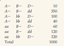 Two pure-breeding strains of mice are crossed to produce    mice that are heterozygous for three linked genes with alleles Aa, Bb, and Dd. Numerous triply heterozygous     mice are testcrossed, and the genotypes and numbers of the resulting progeny are as follows:      (a) Which gene is in the middle? (b) Specify the genotype of the     triple heterozygote as completely as possible, with the genes in the correct order and the correct alleles on each chromosome. (c) Which two genes are closest together? (d) What is the map distance between the two closest genes? Assume that interference is complete between these two genes. (e) If interference is not complete, how will the true map distance differ from the value you calculated in part (d) ? Briefly explain why this is so.