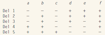 Six bands in a salivary gland chromosome of Drosophila are shown in the accompanying figure, along with the extent of five deletions (Del1-Del5).     Recessive alleles a , b , c , d , e , and f are known to be in the region, but their order is unknown. When the deletions are heterozygous with each allele, the following results are obtained:     In this table, the minus sign means that the deletion is missing the corresponding wildtype allele (that is, the deletion uncovers the  recessive allele), and the plus sign means that the corresponding wildtype allele is still present. Use these data to infer the position of each gene relative to the salivary gland chromosome bands.