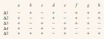 Recessive mutations a - h are closely linked along a chromosome, and the deletions designated ? 1 - ? 5 occur in a wildtype chromosome. Each deletion eliminates the wildtype allele of one or more of the genes. A recessive allele of any gene will be uncovered, and, therefore, expressed, in any individual in which the homologous chromosome carries a deletion that eliminates the wildtype allele. In matrix below, a minus sign indicates that a recessive allele is uncovered by the deletion, and a plus sign indicates that the wildtype allele is still present within the deleted chromosome. Deduce the order of the genes along the chromosome.