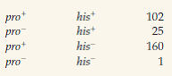 Bacterial cells of genotype     were transduced with P1 bacteriophage grown on bacteria of genotype     Transductants containing     were selected and tested for the unselected markers pro and his. The numbers of     colonies with each of four genotypes were as follows:     What is the gene order?