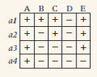 You are studying a biochemical pathway in E. coli that leads to the production of substance A. You isolate a set of mutants, each of which is unable to grow on minimal medium unless it is supplemented with A. By performing appropriate matings, you group all the mutants into four complementation groups (genes) designated a1 , a2 , a3 , and a4. You know beforehand that the biochemical pathway for the production of A includes four intermediates: B, C, D, and E. You test the nutritional requirements of the mutants by growing them on minimal medium supplemented with each of these intermediates in turn. The results are summarized in the following table, where the plus signs indicate growth and the minus signs indicate failure to grow. Determine the order in which the substances A, B, C, D, and E are most likely to participate in the biochemical pathway, and indicate the enzymatic steps by arrows. Label each arrow with the name of the gene that codes for the corresponding enzyme.   