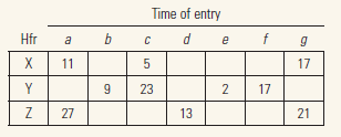 A bacterial geneticist hopes to map genes a through g by means of interrupted-mating experiments using three Hfr strains designated X, Y, and Z. From the data in the accompanying table, showing times of entry in minutes, deduce the genetic map of the markers a through g. Position the genes in correct order on a circle that represents the entire E. coli chromosome, 100 minutes in circumference, and show the distance in minutes between adjacent pairs of genes. Show the insertion point and orientation of the F plasmid in each Hfr strain.
