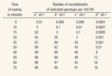 A time-of-entry experiment was carried out with the mating The data in the accompanying table were obtained. Make a graph showing the number of recombinants per 100 Hfr ( y -axis) against time of mating ( x -axis) for each gene, and from this graph determine the time of entry of each gene.