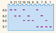 DNA from 100 unrelated people was digested with the restriction enzyme Hind III, and the resulting fragments were separated and probed with a sequence for a particular gene. Four fragment lengths that hybridized with the probe were observed, which were of size 5.7, 6.0, 6.2, and 6.5 kb. Each fragment defines a different restriction-fragment allele. The accompanying illustration shows the gel patterns observed among the sample. The number of individuals with each gel pattern is shown across the top. Estimate the allele frequencies of the four restriction-fragment alleles.   