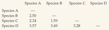 Genetic distances between the species A, B, C, and D are summarized in the genetic distance matrix below.      (a) What tree topology best fits the data? (b) If the genetic distances conform to a molecular clock and species B and C diverged 6 million years (MY) ago, what are the other divergence times.