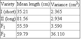 Observe the chart below showing the mean stem length of roses and their progeny. Broad sense heritability is found using the equation below. Where is the genotype and is the environmental affects. The parents are highly homozygous, so are going to produce offspring that are heterozygous, since they are different. The F 1 is the first generation and F 2 is the second. For the first generation, the genotype is the same with the only variance being environment . The second generation there is a difference in the genotypes that is additive with the environmental phenotype. First to find subtract from . is the variance for the second generation and is the variation for the first generation. Solve, The is 32.520. Now solve the broad-sense heritability by substituting 32.520 for and is 3.590. Solve, The broad sense heritability is 0.90, which shows that stem length is highly aligned in the genotype and less with the environment.