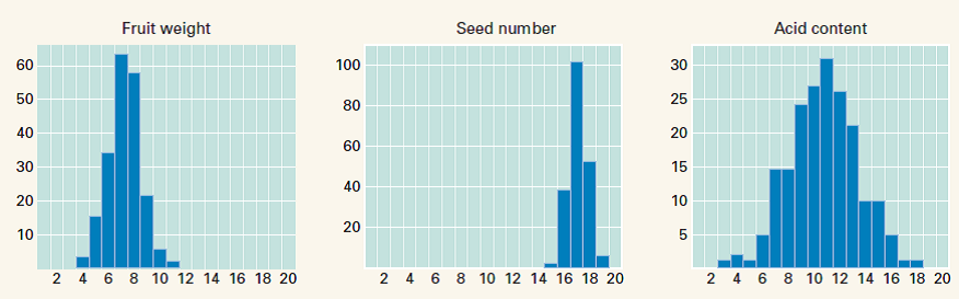 You are studying fruit weight, seed number, and acid content in tomatoes. From 100 greenhouse plants, you sample a single fruit and measure it for the three traits, obtaining the following data: (a) Can you infer which of these traits likely has the greatest genetic variance? Explain your reasoning. (b) Can you infer which of these traits has the greatest heritability? Explain your reasoning.