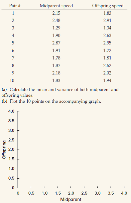 You are studying sprint speed in lizards. You raise two generations of lizards in the laboratory, measuring speed on a track at age 1 year in both parents and offspring. The resulting data consist of 10 pairs of midparent-offspring values. The midparent speed is the average of the parental speeds. (c) From the scatterplot, would you guess that the trait of sprint speed has high or low heritability in these lizards?
