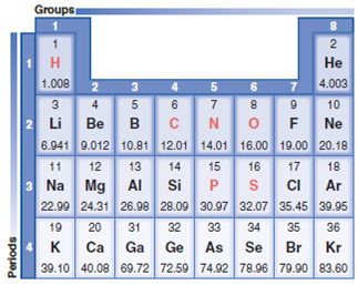 Refer to Figure 2.3. Which element has the same number of valence electrons as nitrogen (N)? A) carbon (C) B) phosphorus (P) C) neon (Ne) D) oxygen (O) Figure 2.3 A portion of the periodic table.  