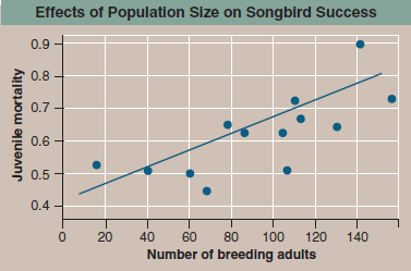 Are Island Populations of Song Sparrows Density Dependent?  When island populations are isolated, receiving no visitors from other populations, they provide an attractive opportunity to test the degree to which a population's growth rate is affected by its size. A population's size can influence the rate at which it grows because increased numbers of individuals within a population tend to deplete available resources, leading to an increased risk of death by deprivation. Also, predators tend to focus their attention on common prey, resulting in increasing rates of mortality as populations grow. However, simply knowing that a population is decreasing in numbers does not tell you that the decrease has been caused by the size of the population. Many factors such as severe weather, volcanic eruption, and human disturbance can influence island population sizes too. The graph to the right displays data collected from 13 song sparrow populations on Mandarte Island (see map below). In an attempt to gauge the impact of population size on the evolutionary success of these populations, each population was counted, and its juvenile mortality rate estimated. On the graph, these juvenile mortality rates have been plotted against the number of breeding adults in each population. Although the data appear scattered, the best-fit regression line is statistically significant ( statistically significant means that there is a less than 5% chance that there is in fact no correlation between dependent and independent variables).      Drawing Conclusions Do the population sizes of these song sparrows appear to exhibit density dependence?