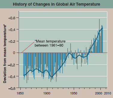 How Real Is Global Warming?  The controversy over global warming has two aspects. The first contentious issue is the claim that global temperatures are rising significantly, a profound change in the earth's atmosphere and oceans referred to as global warming. The second contentious issue is the assertion that global warming is the consequence of elevated concentrations of carbon dioxide in the atmosphere as a consequence of the widespread burning of fossil fuels. Resolution of the second issue requires detailed science and is only now reaching consensus acceptance. Resolution of the first issue is a simpler proposition, because it is, in essence, a data statement. The graph to the right displays the data in question, global air temperatures for the last century and a half. Temperature data is collected from measuring stations across the globe, as shown in the image below, and averaged. The bars of the histogram represent mean yearly global air temperatures for each year since 1850. To dampen the effects of random year-to-year variations and so better reveal accumulating influences, the data are presented as an anomaly histogram (in an anomaly histogram, each bar presents the deviation of the value during that period from the average value determined for some standard period). In this instance, the anomaly histogram shows the deviation of each year's global mean air temperature from the mean of these values observed over a standard 30-year period between 1961 and 1990.      Applying Concepts What fraction of the 155 years do not deviate from the 1961-1990 mean value? What fraction deviates more than +0.2°C? More than ?0.2°C? More than +0.4°C? More than ?0.4°C?